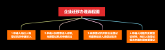廣州公司注冊案例:公司跨省、市遷移